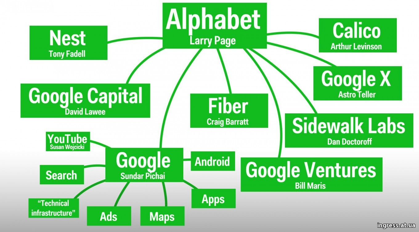 Google войдёт в холдинг Alphabet